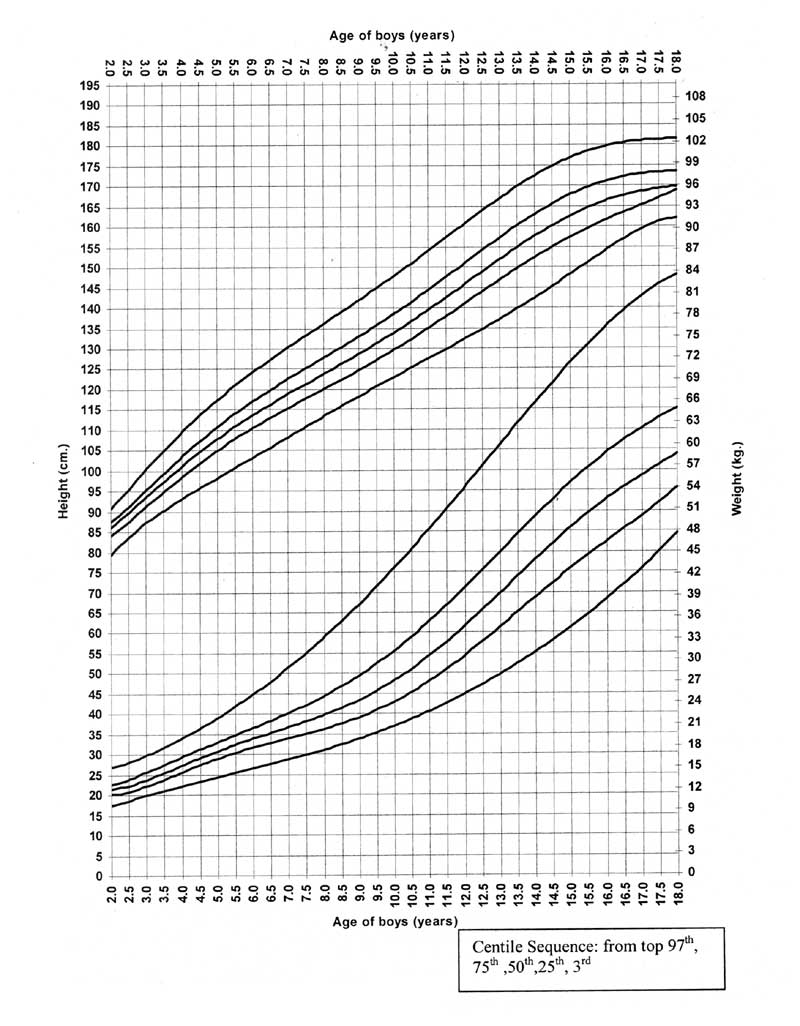 Growth Chart for Boys
